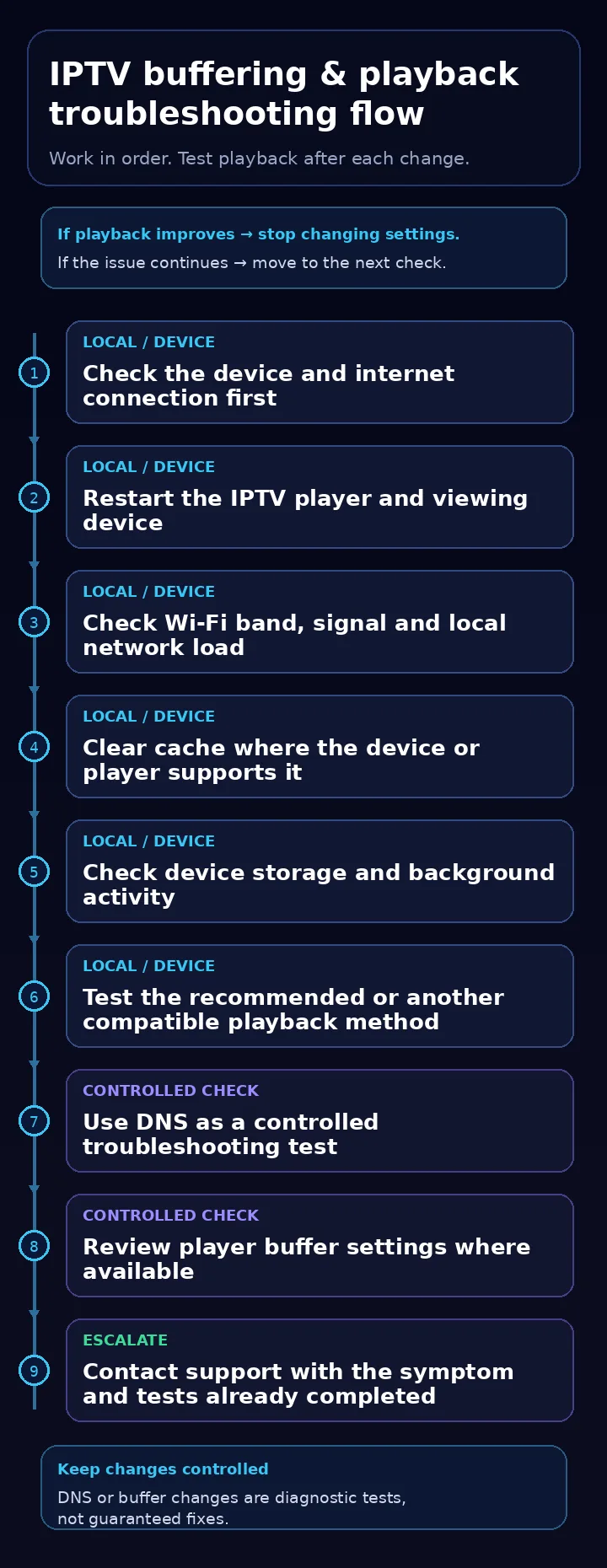 Nine-step IPTV buffering troubleshooting flow from connection checks to support